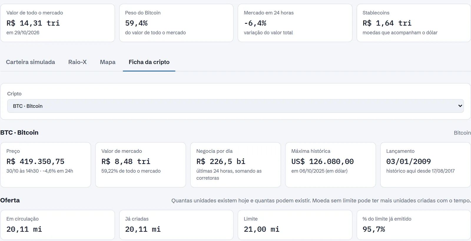 Ficha do Bitcoin em reais: preço, valor de mercado, volume diário, máxima histórica e oferta em circulação.