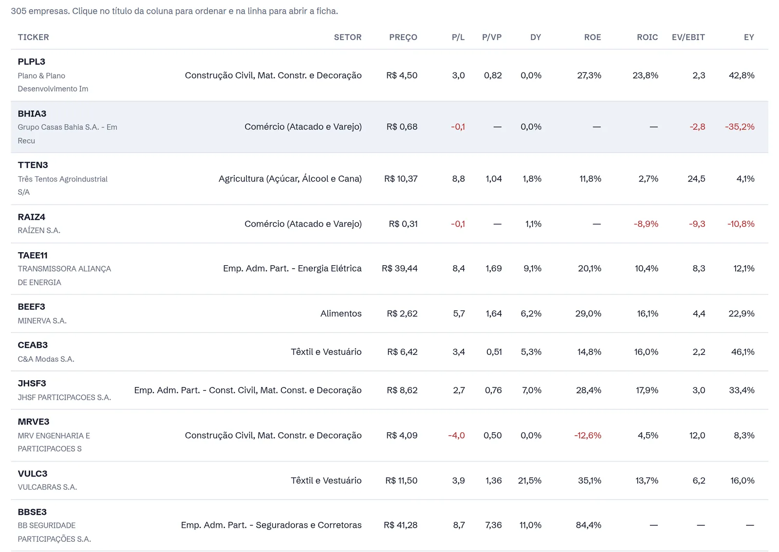 Tabela Raio-X das ações com ticker, setor, preço, P/L, P/VP, dividend yield, ROE, ROIC, EV/EBIT e earnings yield de cada empresa.