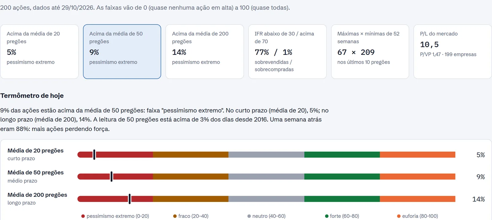 Termômetro da Bolsa: porcentagem de ações acima das médias de 20, 50 e 200 pregões, com faixas de pessimismo extremo a euforia.